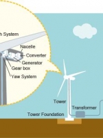 Source of electric power: wind